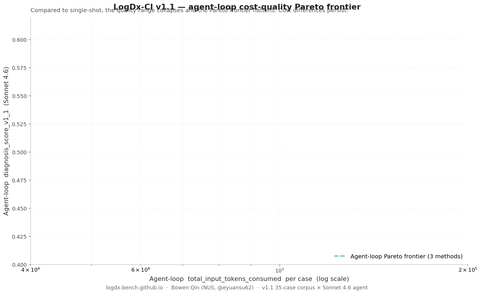 Agent-loop cost-quality Pareto