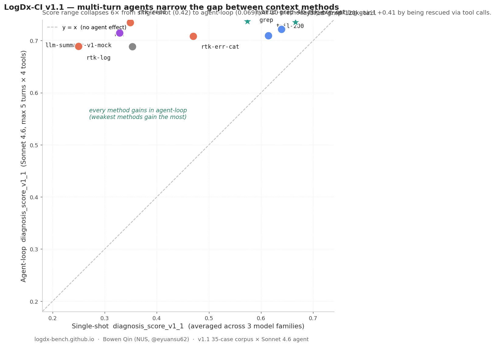 Agent-loop narrows the gap between methods