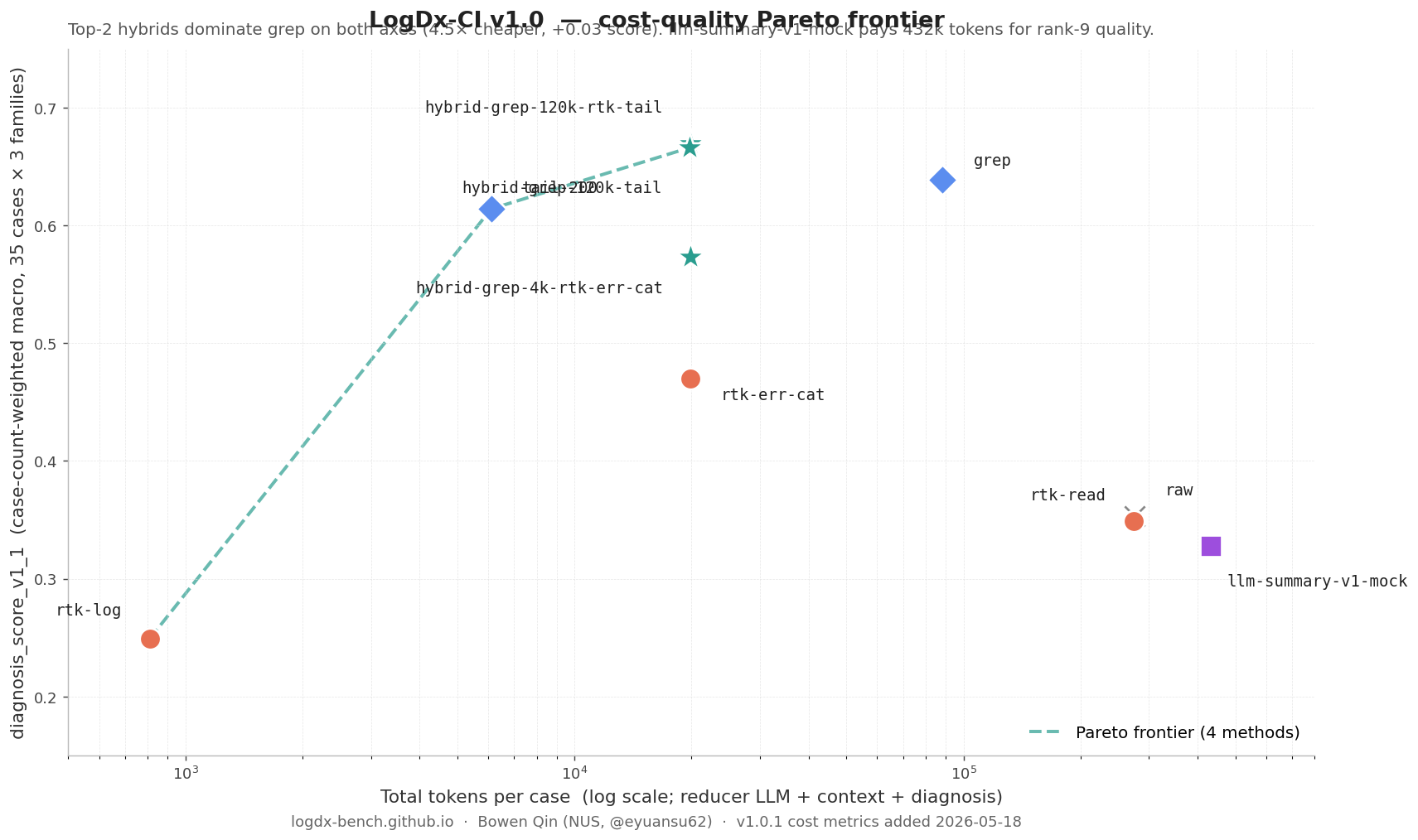 Cost-quality Pareto frontier for LogDx-CI v1.0